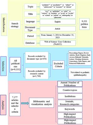 Analysis of research hotspots and trends in pediatric ophthalmopathy based on 10 years of WoSCC literature